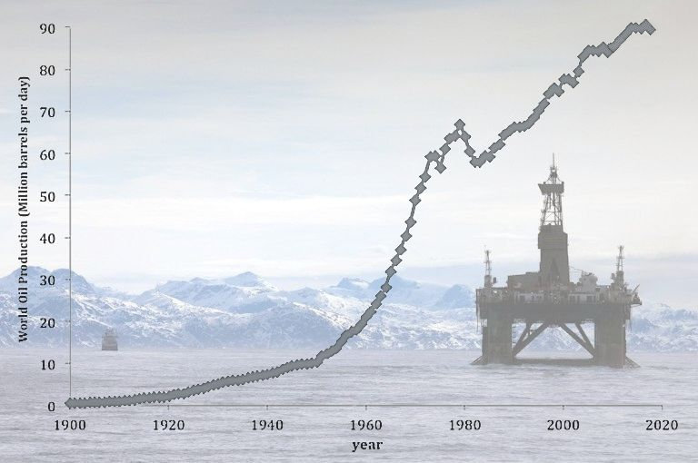 World Oil Production, 1900-2015